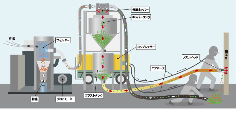 循環式ブラスト工法の一例